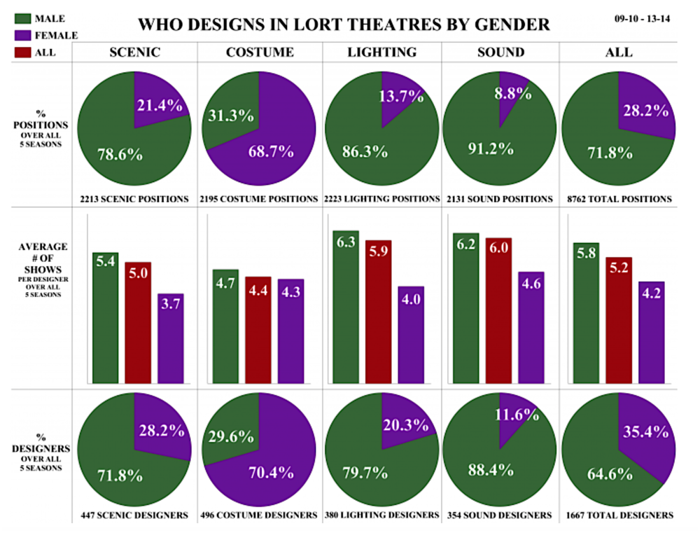 who designs LORT theatre.png